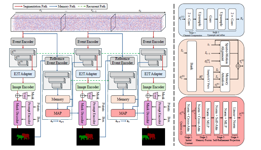 E-MAPS event-based promptable video segmentation and memory architecture